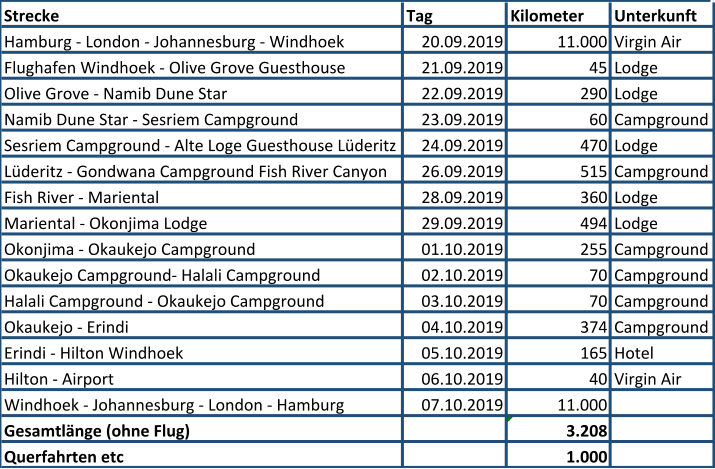 Strecke Tag Kilometer Unterkunft Hamburg - London - Johannesburg - Windhoek 20.09.2019 11.000 Virgin Air Flughafen Windhoek - Olive Grove Guesthouse 21.09.2019 45 Lodge Olive Grove - Namib Dune Star 22.09.2019 290 Lodge Namib Dune Star - Sesriem Campground 23.09.2019 60 Campground Sesriem Campground - Alte Loge Guesthouse Lüderitz 24.09.2019 470 Lodge Lüderitz - Gondwana Campground Fish River Canyon 26.09.2019 515 Campground Fish River - Mariental 28.09.2019 360 Lodge Mariental - Okonjima Lodge 29.09.2019 494 Lodge Okonjima - Okaukejo Campground 01.10.2019 255 Campground Okaukejo Campground- Halali Campground 02.10.2019 70 Campground Halali Campground - Okaukejo Campground 03.10.2019 70 Campground Okaukejo - Erindi 04.10.2019 374 Campground Erindi - Hilton Windhoek 05.10.2019 165 Hotel Hilton - Airport 06.10.2019 40 Virgin Air Windhoek - Johannesburg - London - Hamburg  07.10.2019 11.000 Gesamtlänge (ohne Flug) 3.208 Querfahrten etc 1.000